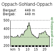 Höhenprofil der Strecke Höhenprofil der Strecke
